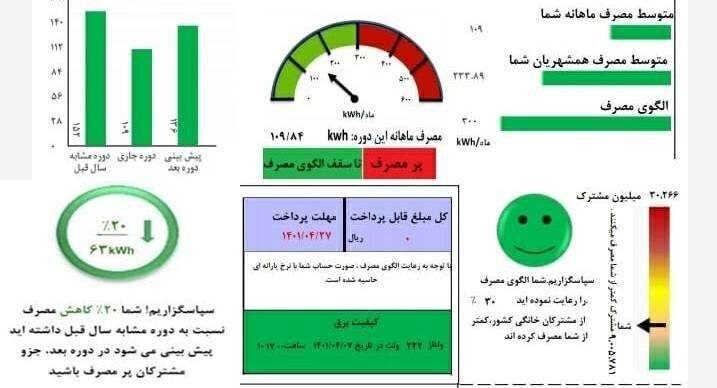  بدهی بیش از ۵۵۷ میلیارد تومانی مشترکان برق در استان گیلان