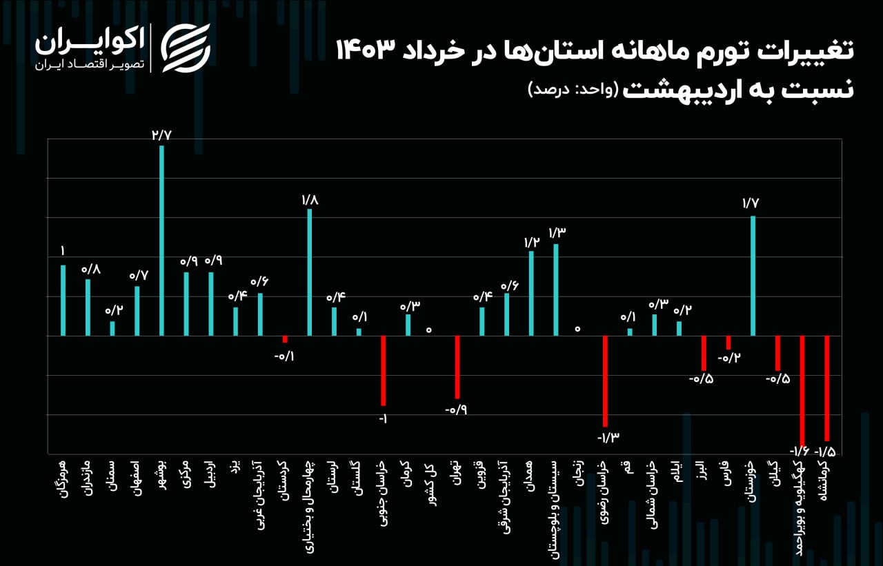 افزایش تورم در ۲۱ استان؛ تهران ترمز کل کشور را کشید