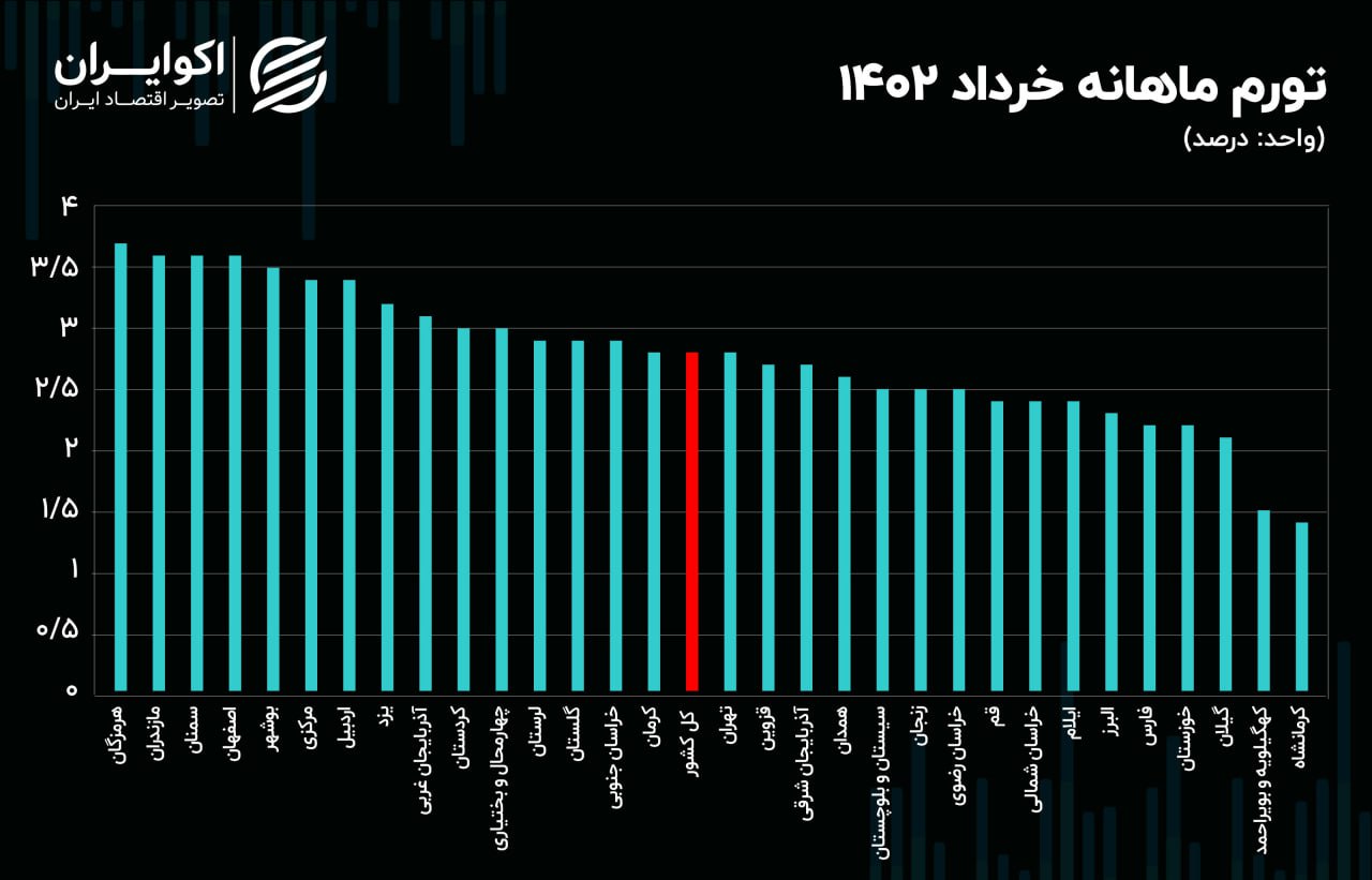 افزایش تورم در ۲۱ استان؛ تهران ترمز کل کشور را کشید