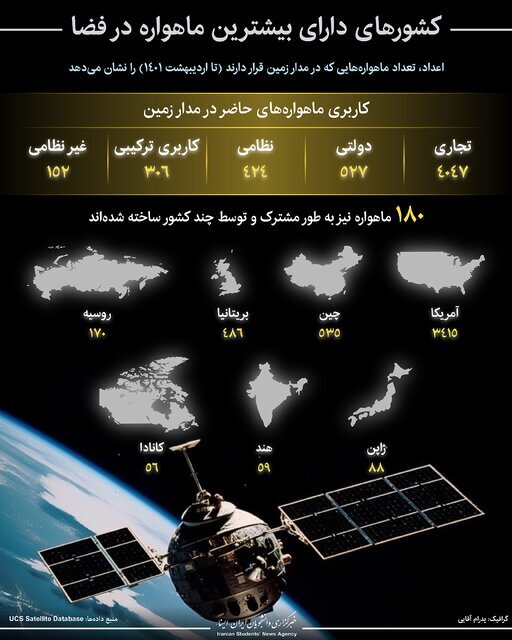 
	کشورهای دارای بیشترین ماهواره در فضا +(اینفوگرافیک)
