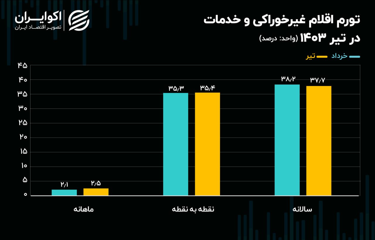 خوراکی‌‌ها ضرب تورم را گرفتند