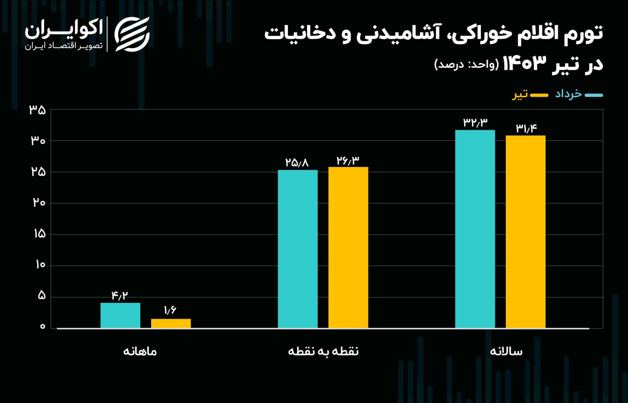 خوراکی‌‌ها ضرب تورم را گرفتند