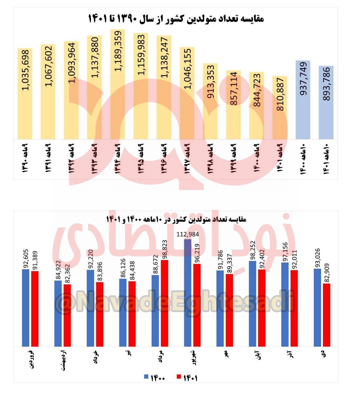 
	فرزندآوری در سال ۱۴۰۱ به کمترین مقدار ۱۱ سال اخیر رسید
