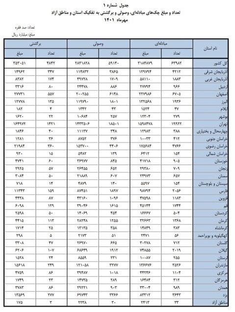 
	«گیلانی ها»خوش حساب‌ترین در بازار چک
